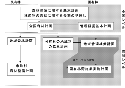 国有林の森林計画体系図