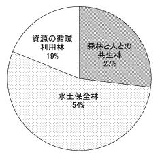 機能類型別森林面積