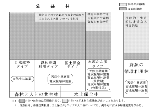 機能類型と公益的機能の相関図(イメージ)