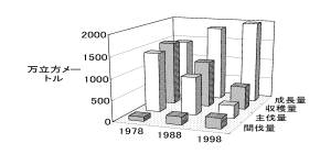 収穫量と成長量の推移