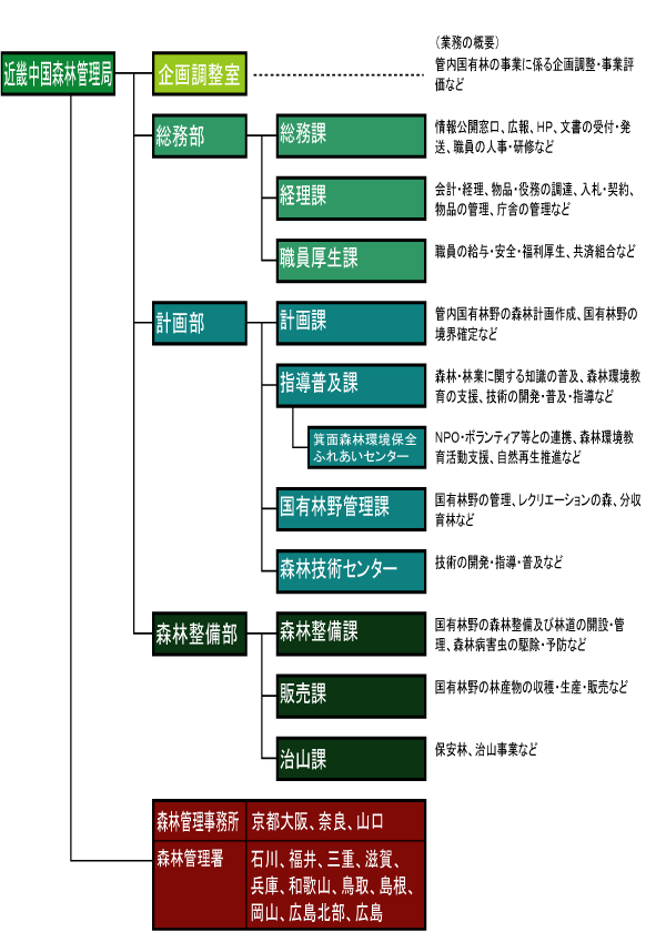 近畿中国森林管理局の組織図