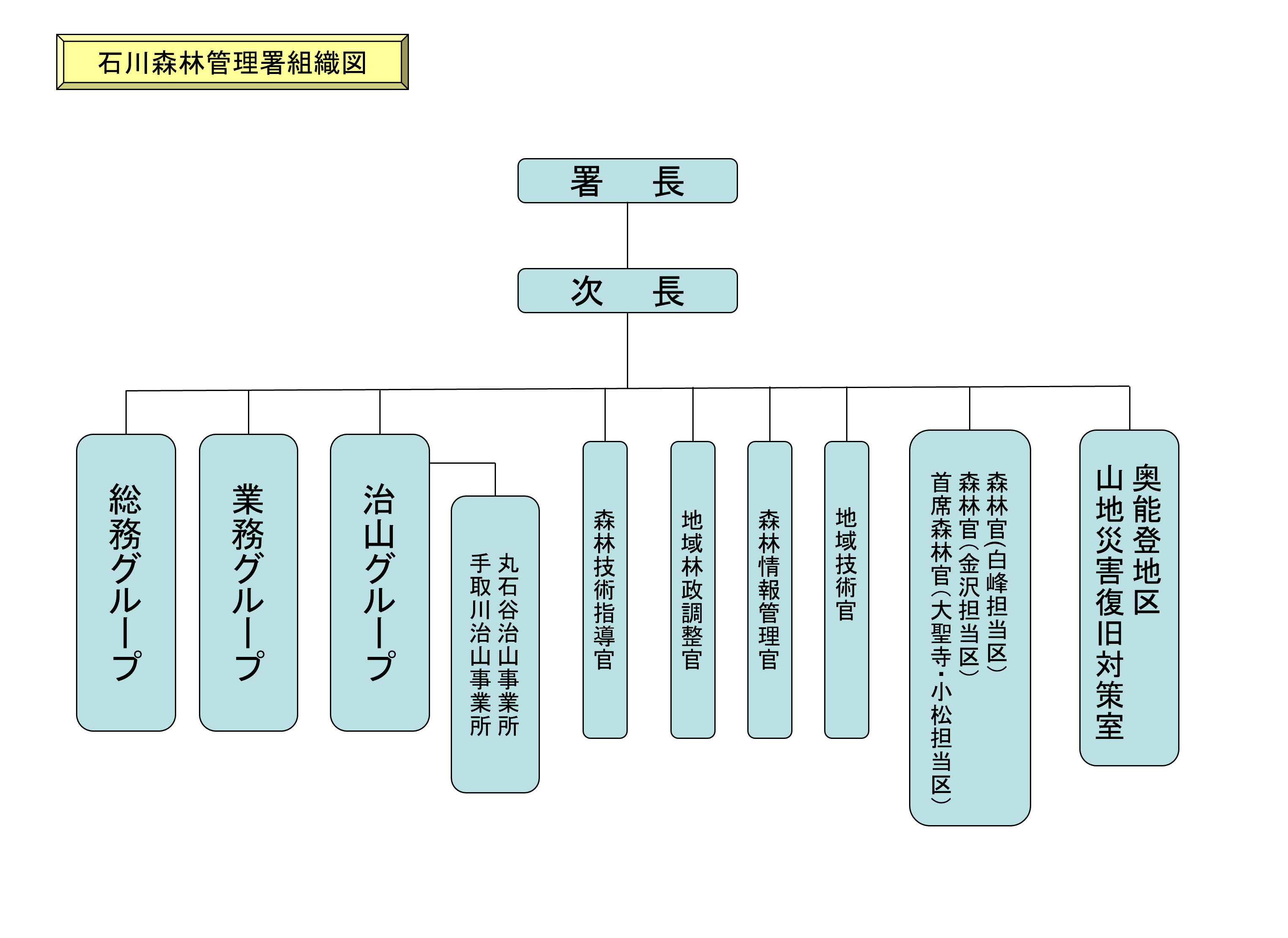 石川森林管理署組織図