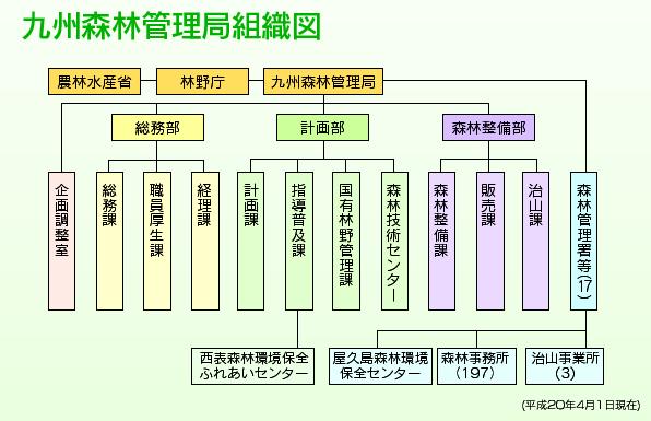 図:九州林新管理局組織図