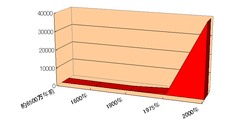 絶滅グラフ