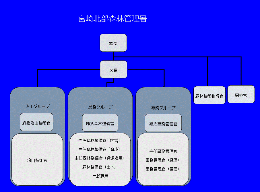 宮崎北部森林管理署組織図