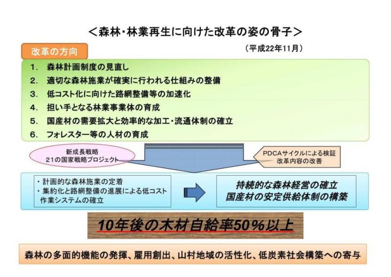 森林・林業再生プラン骨子
