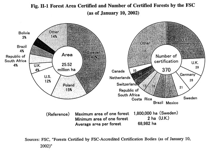Forest Area Certified and Number of Certified Forests by the FSC