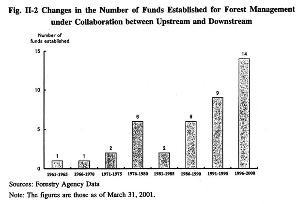 Changes in the Number of Funds Established for Forest Management under Collaboration between Upstream and Downstream