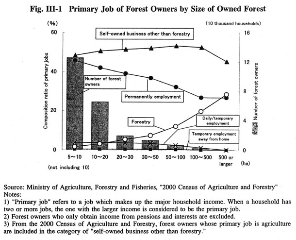 Primary Job of Forest Owners by Size of Owned Forest