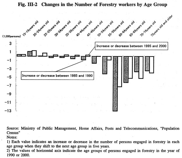 Changes in the Number of Forestry workers by Age Group