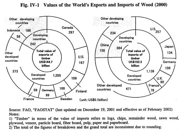 Values of the World's Exports and Imports of Wood