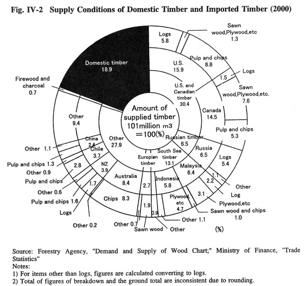Supply Conditions of Domestic Timber and Imported Timber