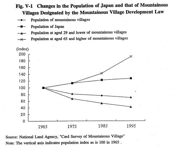 Changes in the Population of Japan and that of Mountainous Villages Designated by the Mountainous Village Development Law