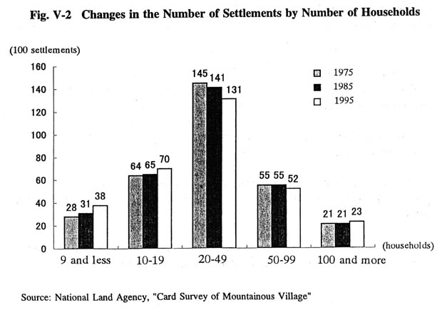 Changes in the Number of Settlements by Number of Households