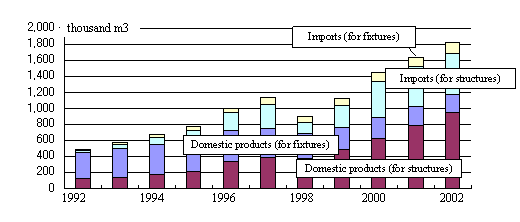 Trends in the Supply of Laminated Lumber