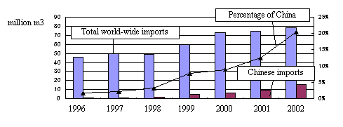 Trends in Imports to China of Softwood Log for Industrial Use