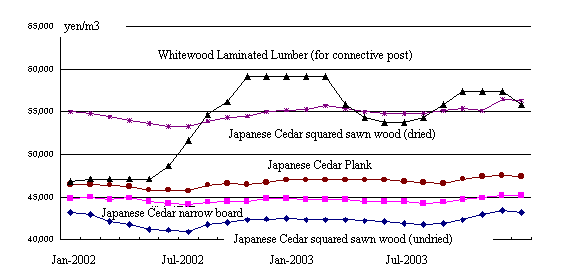 Recent Trends in Lumber Prices