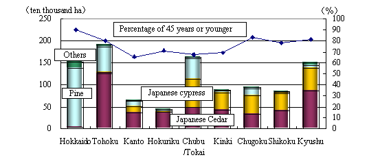 Area of planted Forests and Share of Forests of 45 Years or Younger
