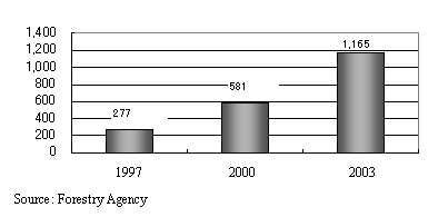 Trend of the Number of Forest Volunteer Groups