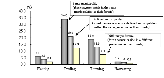 Percentages of Implementation of Forestry Practices by Forest Owner's Place of Residence