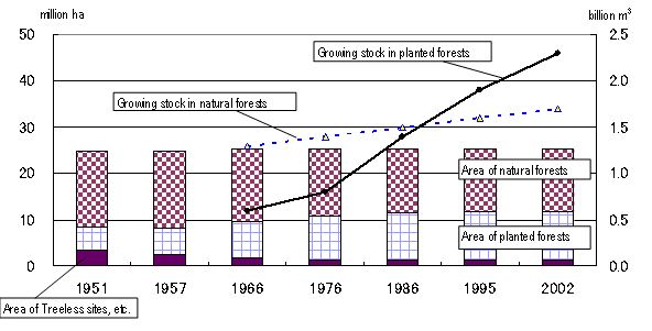 Trend in the Area and Growing Stock of Japanese Forests