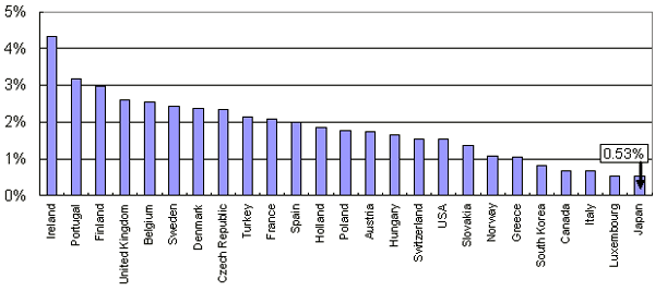 Ratio of annual harvesting volume to forest growing stock volume of OECD member nations