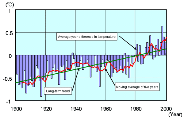 Secular change of annual average surface temperature of the whole globe (land only)(1901-2000)