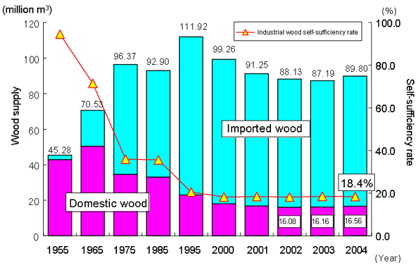 Supply and self-sufficiency ratio of industrial wood in Japan