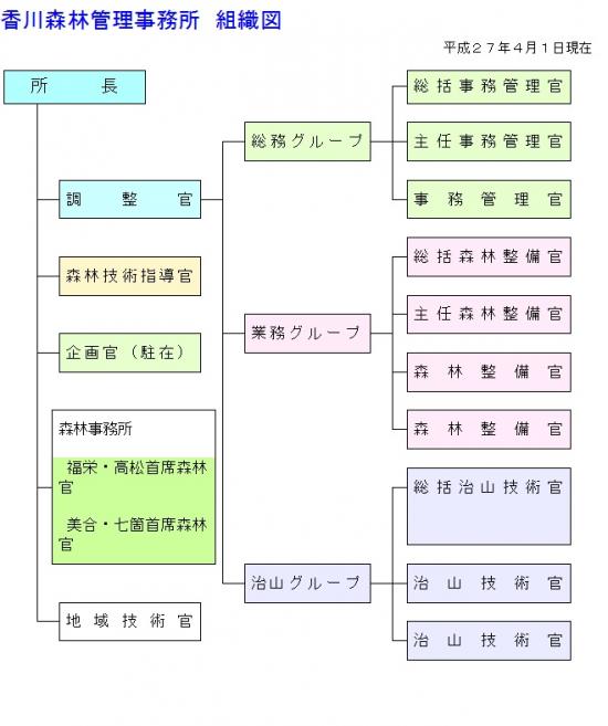 1_香川所組織図