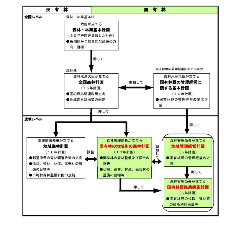 森林計画体系図
