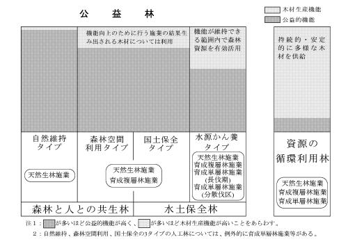 機能類型と公益的機能の相関図
