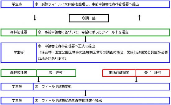 卒業論文支援プログラムの流れ