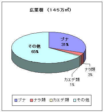 広葉樹グラフ