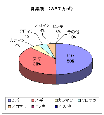 針葉樹グラフ
