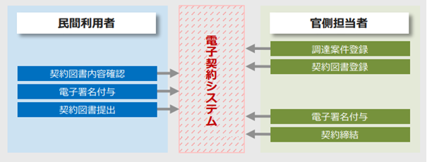 契約業務の処理イメージ写真