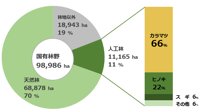 管内国有林野の面積の内訳