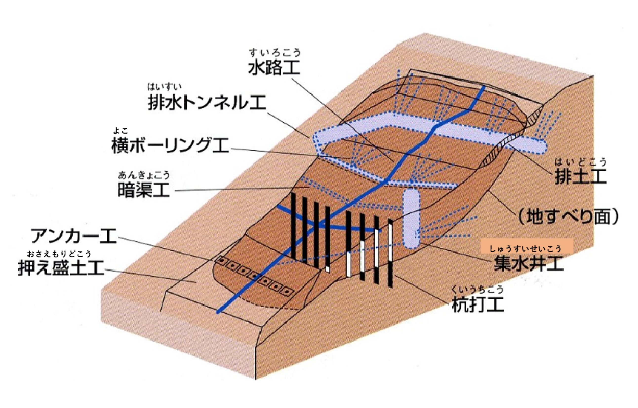 地すべり防止工（じすべりぼうしこう）