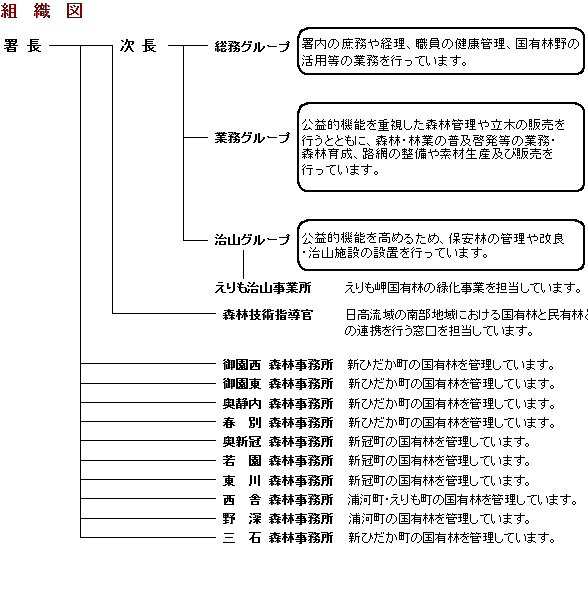 日高南部森林管理署組織図