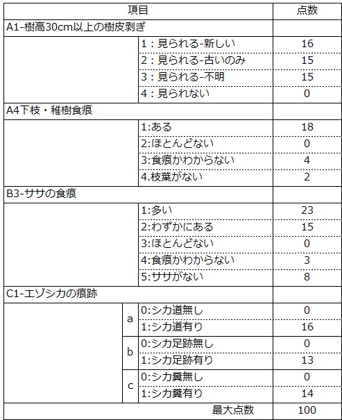 評価点