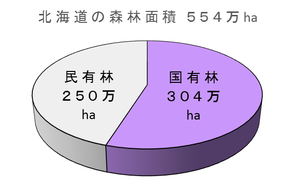 北海道の森林面積の円グラフ。計554万ヘクタール、国有林304ヘクタール、民有林250万ヘクタール