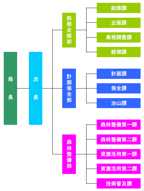 本局庁舎内組織図