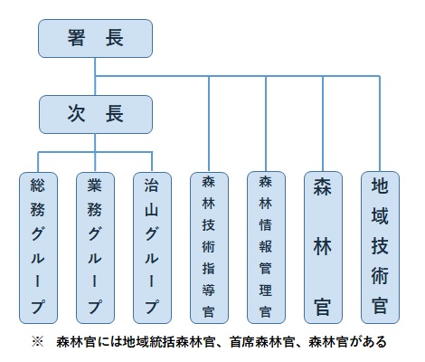 網走中部署組織図