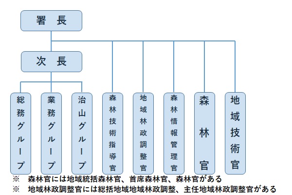 網走南部署組織図