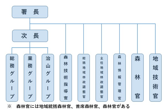 網走南部森林管理署