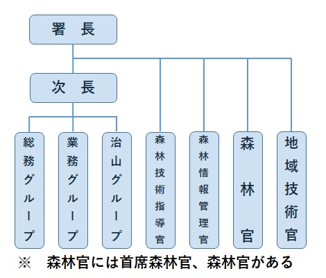 網走西部署組織図