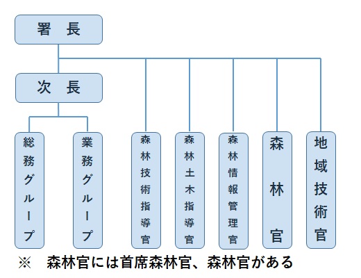 日高北部署組織図