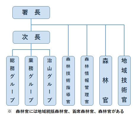 日高南部署組織図