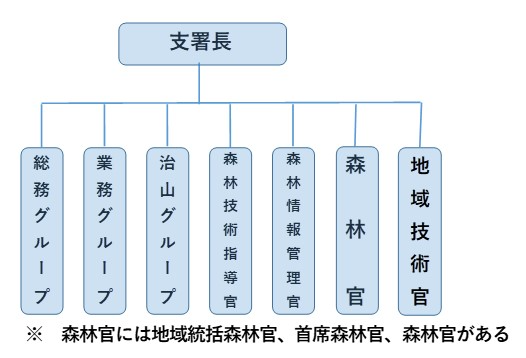 東大雪支署組織図