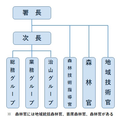 檜山署組織図