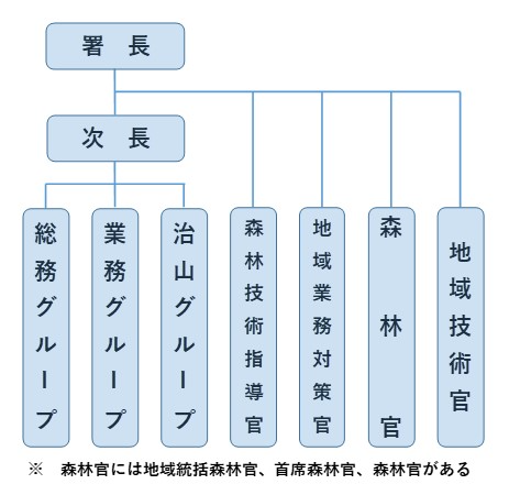 檜山森林管理署組織図